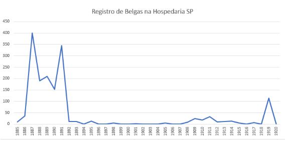 Hospedaria entrada dos belgas